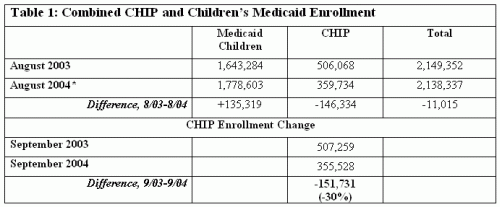 Combined CHIP and Children's
Medicaid Enrollment
