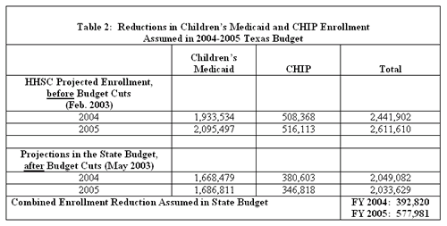 Reductions in Children's Medicaid and CHIP
Enrollment